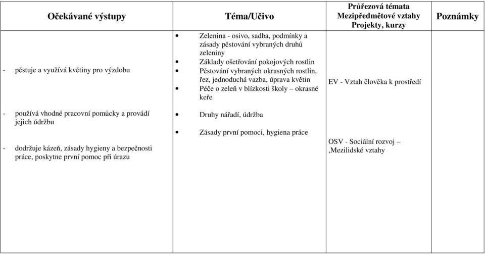 okrasné keře Projekty, kurzy EV - Vztah člověka k prostředí - používá vhodné pracovní pomůcky a provádí jejich údržbu - dodržuje kázeň, zásady