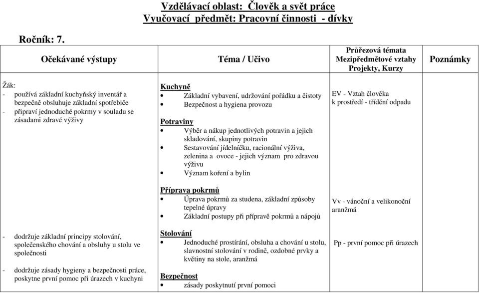 pořádku a čistoty Bezpečnost a hygiena provozu Potraviny Výběr a nákup jednotlivých potravin a jejich skladování, skupiny potravin Sestavování jídelníčku, racionální výživa, zelenina a ovoce - jejich