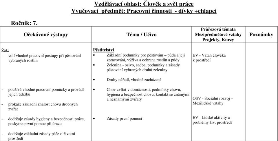 sadba, podmínky a zásady pěstování vybraných druhů zeleniny EV - Vztah člověka k prostředí Druhy nářadí, vhodné zacházení - používá vhodné pracovní pomůcky a provádí jejich údržbu - prokáže základní