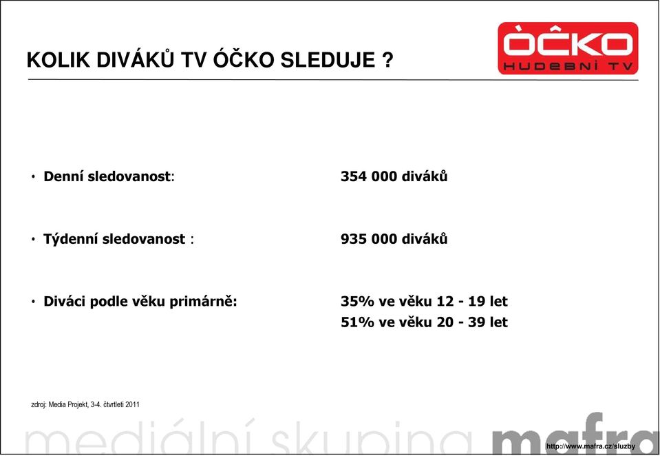 : 935 000 diváků Diváci podle věku primárně: 35% ve