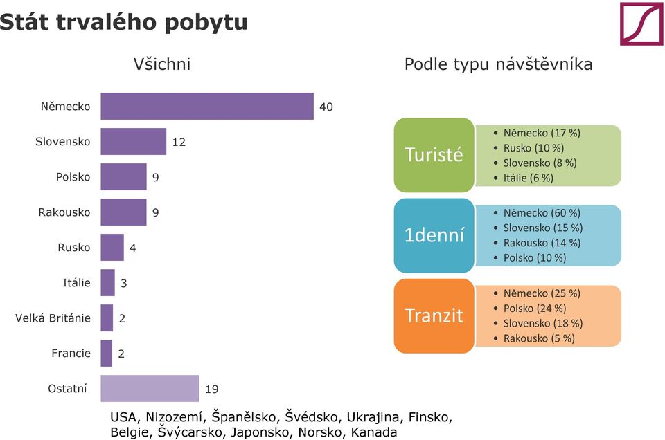 %) Itálie Velká Británie Francie 3 2 2 Tranzit Německo (25 %) Polsko (24 %) Slovensko (18 %) Rakousko (5 %) Ostatní 19