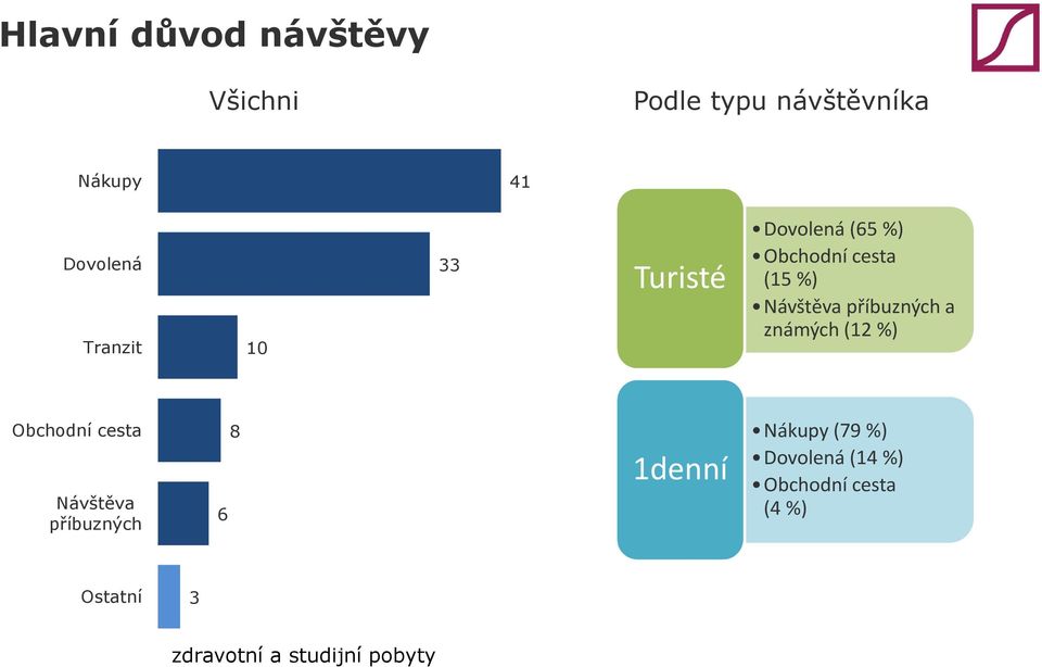 (12 %) Obchodní cesta Návštěva příbuzných 6 8 1denní Nákupy (79 %) Dovolená (14
