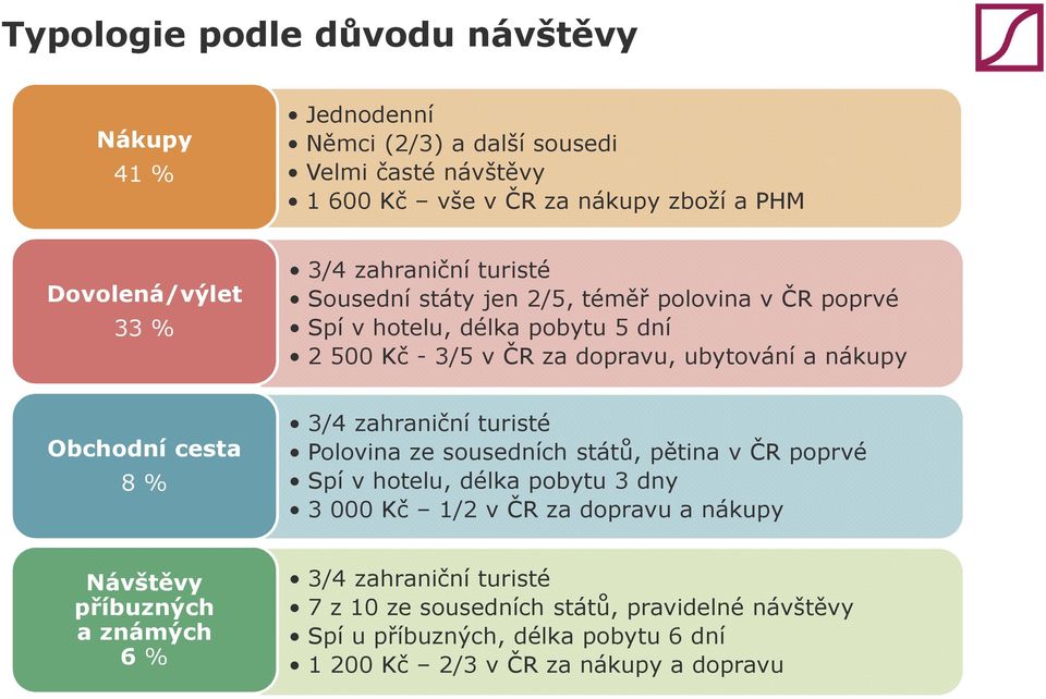 Obchodní cesta 8 % 3/4 zahraniční turisté Polovina ze sousedních států, pětina v ČR poprvé Spí v hotelu, délka pobytu 3 dny 3 000 Kč 1/2 v ČR za dopravu a nákupy