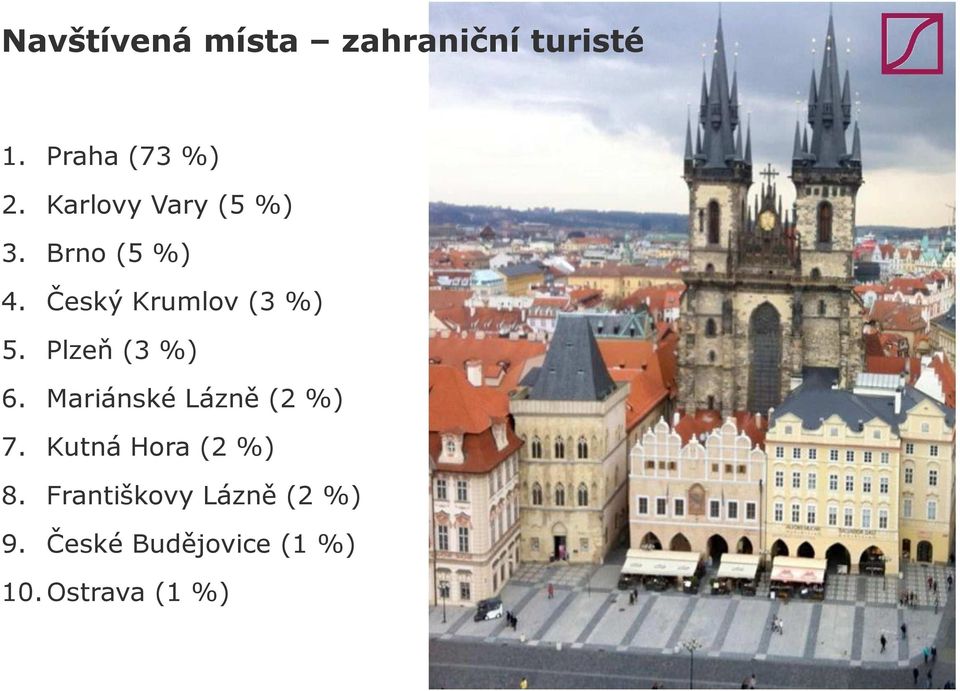 Plzeň (3 %) 6. Mariánské Lázně (2 %) 7. Kutná Hora (2 %) 8.