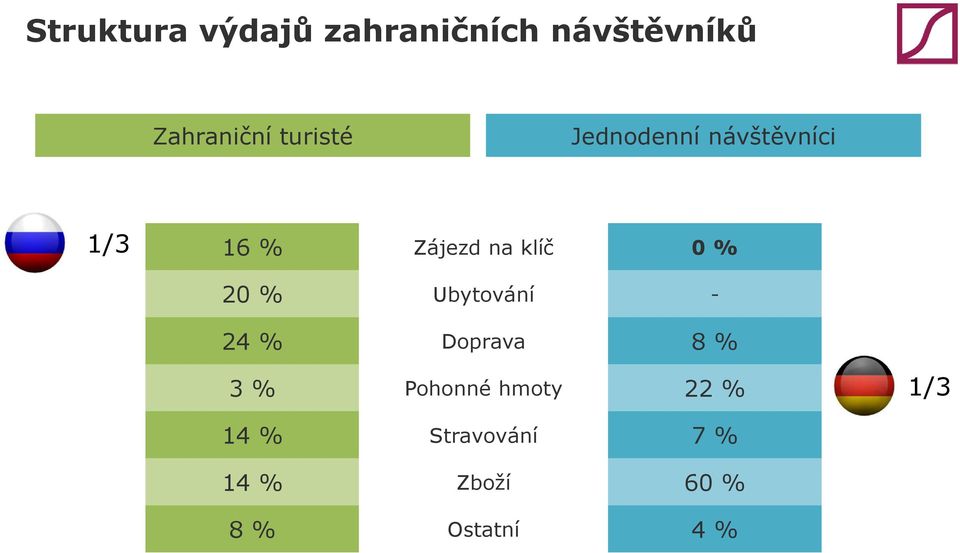 0 % 20 % Ubytování - 24 % Doprava 8 % 3 % Pohonné hmoty