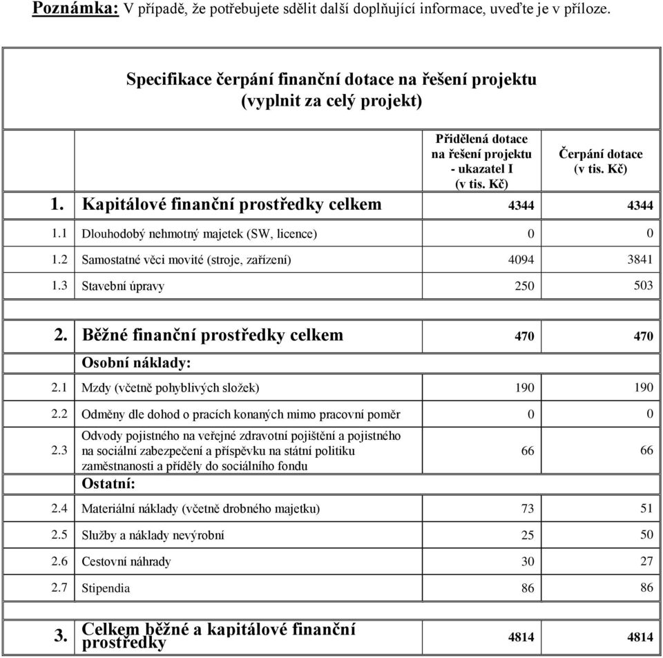 Kapitálové finanční prostředky celkem 4344 4344 1.1 Dlouhodobý nehmotný majetek (SW, licence) 0 0 1.2 Samostatné věci movité (stroje, zařízení) 4094 3841 1.3 Stavební úpravy 250 503 2.