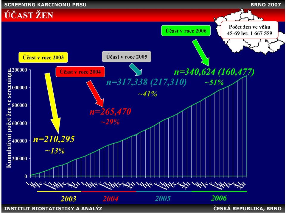 Účast v roce 2004 VIII IXXXI 2003 XII IIIIII INSTITUT BIOSTATISTIKY A ANALÝZ n=340,624 (160,477) n=317,338 (217,310) ~51% ~41%