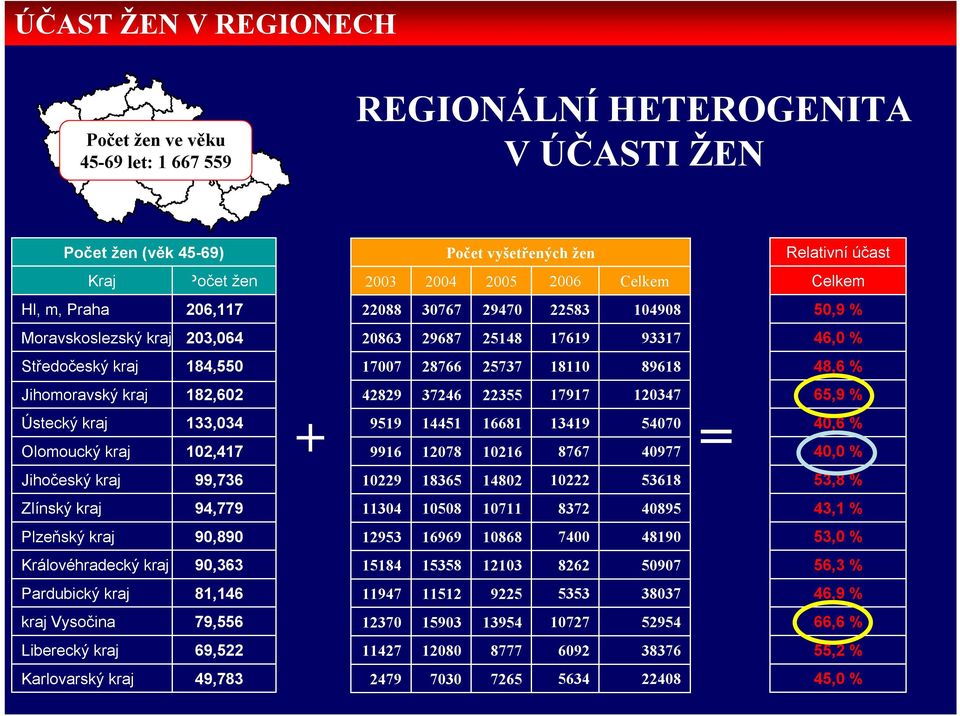 kraj Vysočina 79,556 Liberecký kraj 69,522 Karlovarský kraj 49,783 Počet vyšetřených žen 2003 2004 2005 22088 30767 29470 20863 29687 25148 17007 28766 25737 42829 37246 22355 2006 22583 17619 18110