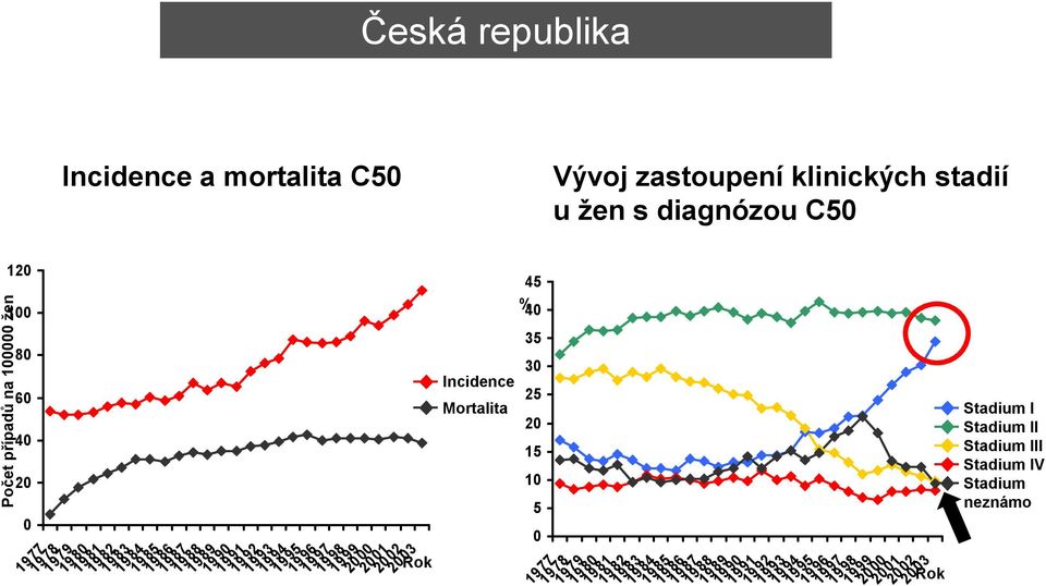 2000 2001 2002 Rok 2003 Incidence Mortalita % 40 35 30 25 20 15 10 5 0 1977 1978 1979 1980 1981 1982 1983 1984 1985 1986 1987 1988