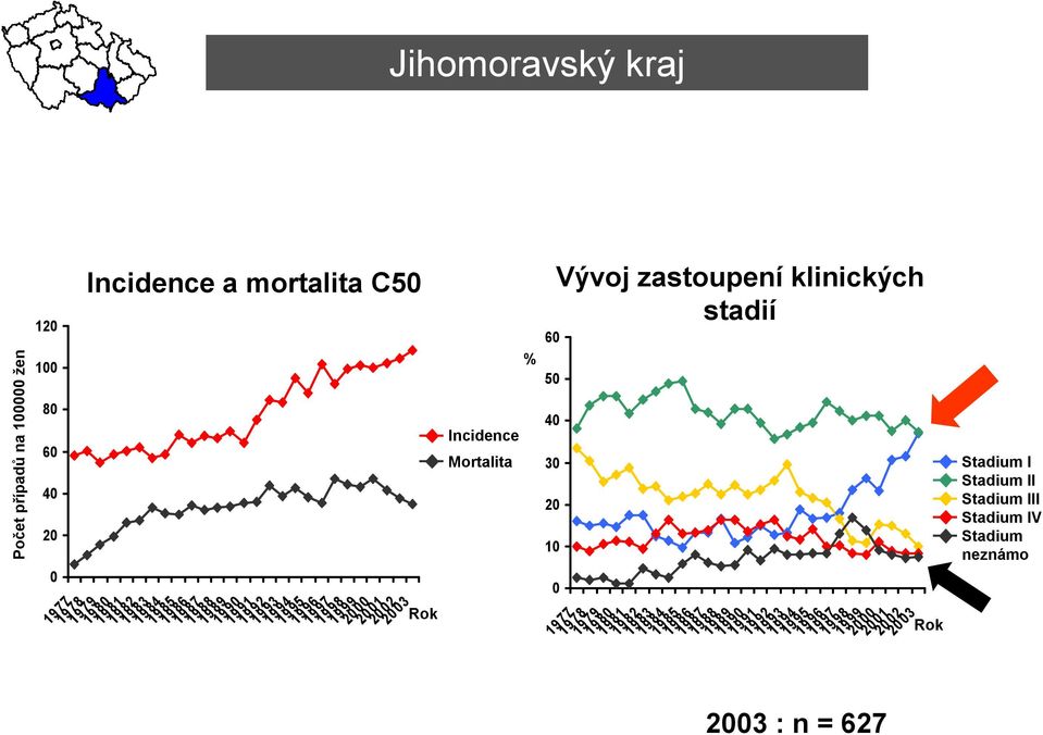 50 40 30 20 10 Vývoj zastoupení klinických stadií 0 1977 1978 1979 1980 1981 1982 1983 1984 1985 1986 1987 1988 1989 1990 1991