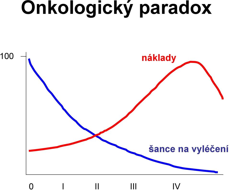 náklady šance