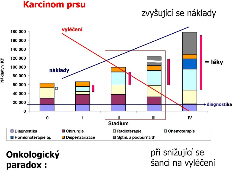 Diagnostika Chirurgie Radioterapie Chemoterapie Hormonoterapie aj.