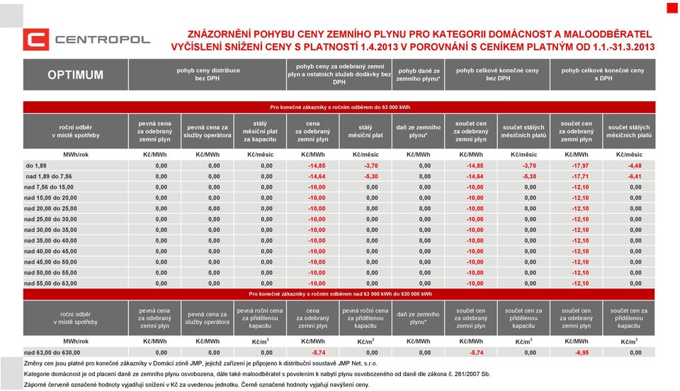 jsou platné pro konečné zákazníky v Domácí zóně JMP,