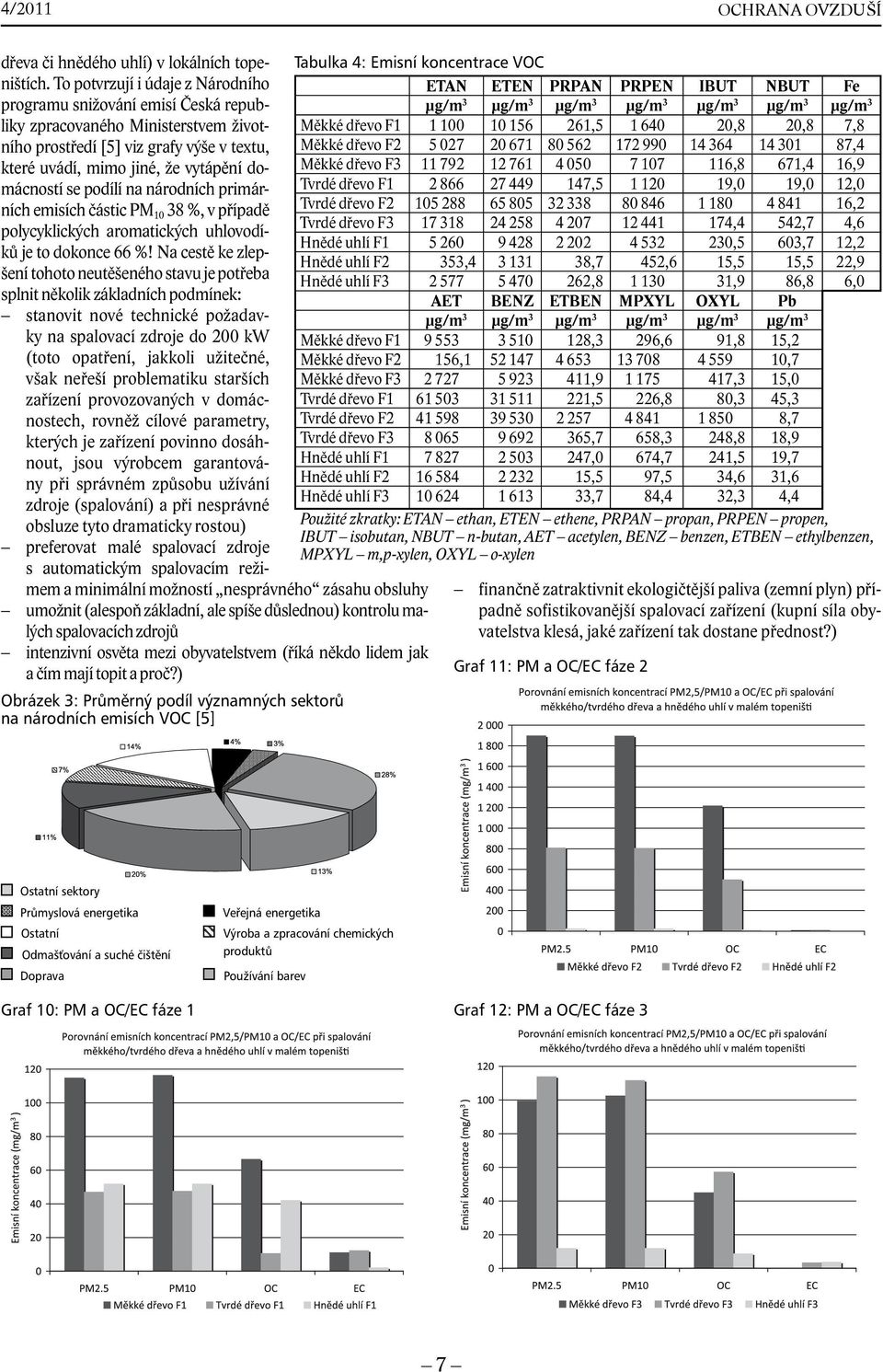 podílí na národních primárních emisích částic PM 10 38 %, v případě polycyklických aromatických uhlovodíků je to dokonce 66 %!