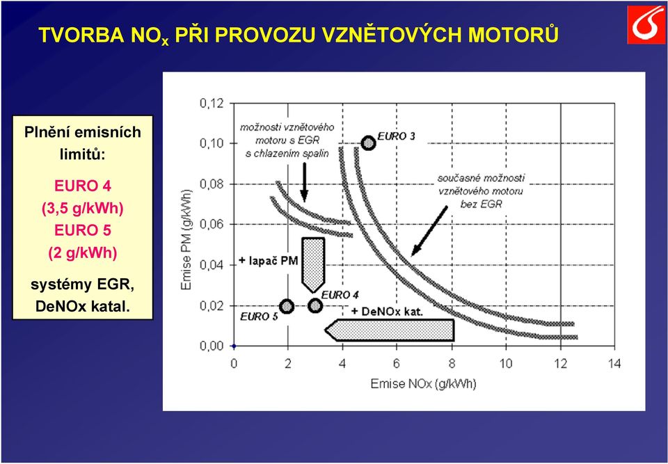 emisních limitů: EURO 4 (3,5