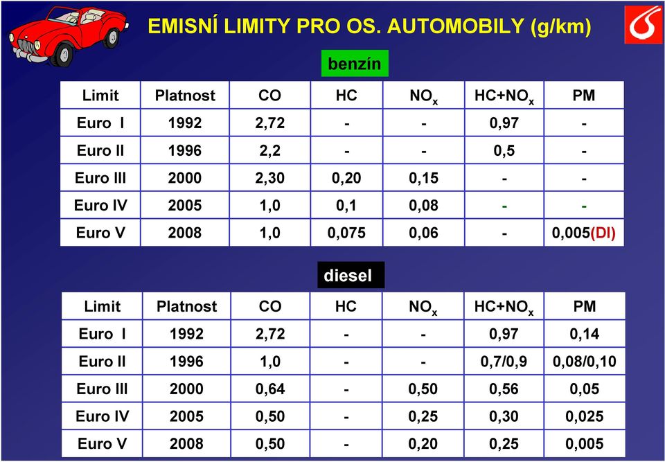 Euro III 2000 2,30 0,20 0,15 Euro IV 2005 1,0 0,1 0,08 Euro V 2008 1,0 0,075 0,06 0,005(DI) diesel Limit