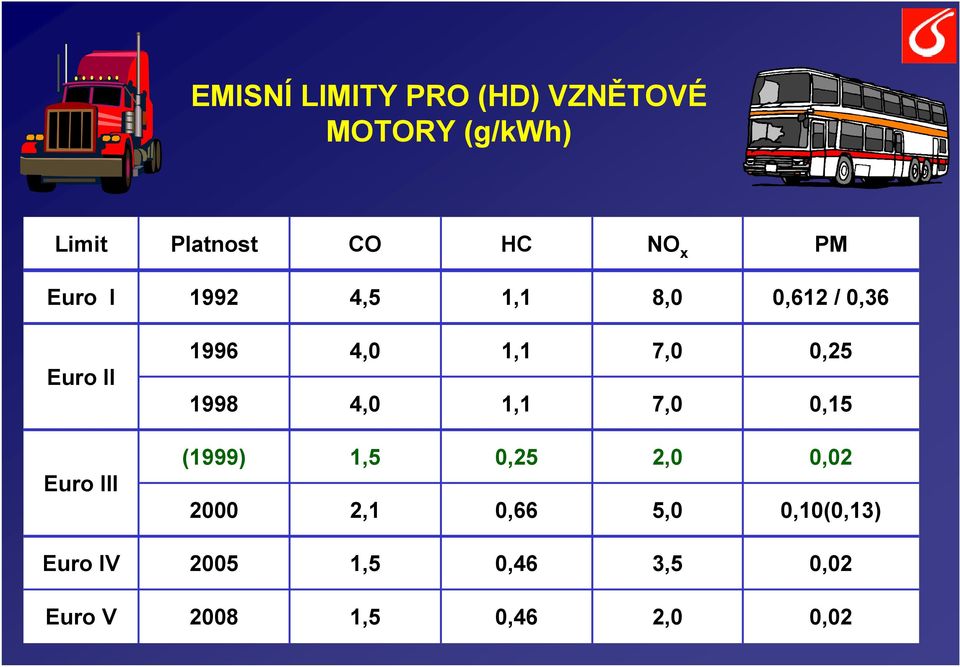 1,1 7,0 7,0 0,25 0,15 Euro III (1999) 2000 1,5 2,1 0,25 0,66 2,0 5,0