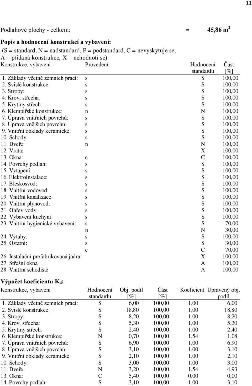 Krytiny střech: s S 100,00 6. Klempířské konstrukce: n N 100,00 7. Úprava vnitřních povrchů: s S 100,00 8. Úprava vnějších povrchů: s S 100,00 9. Vnitřní obklady keramické: s S 100,00 10.