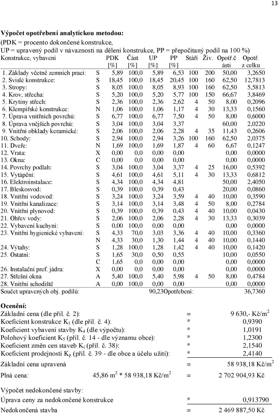 Stropy: S 8,05 100,0 8,05 8,93 100 160 62,50 5,5813 4. Krov, střecha: S 5,20 100,0 5,20 5,77 100 150 66,67 3,8469 5. Krytiny střech: S 2,36 100,0 2,36 2,62 4 50 8,00 0,2096 6.