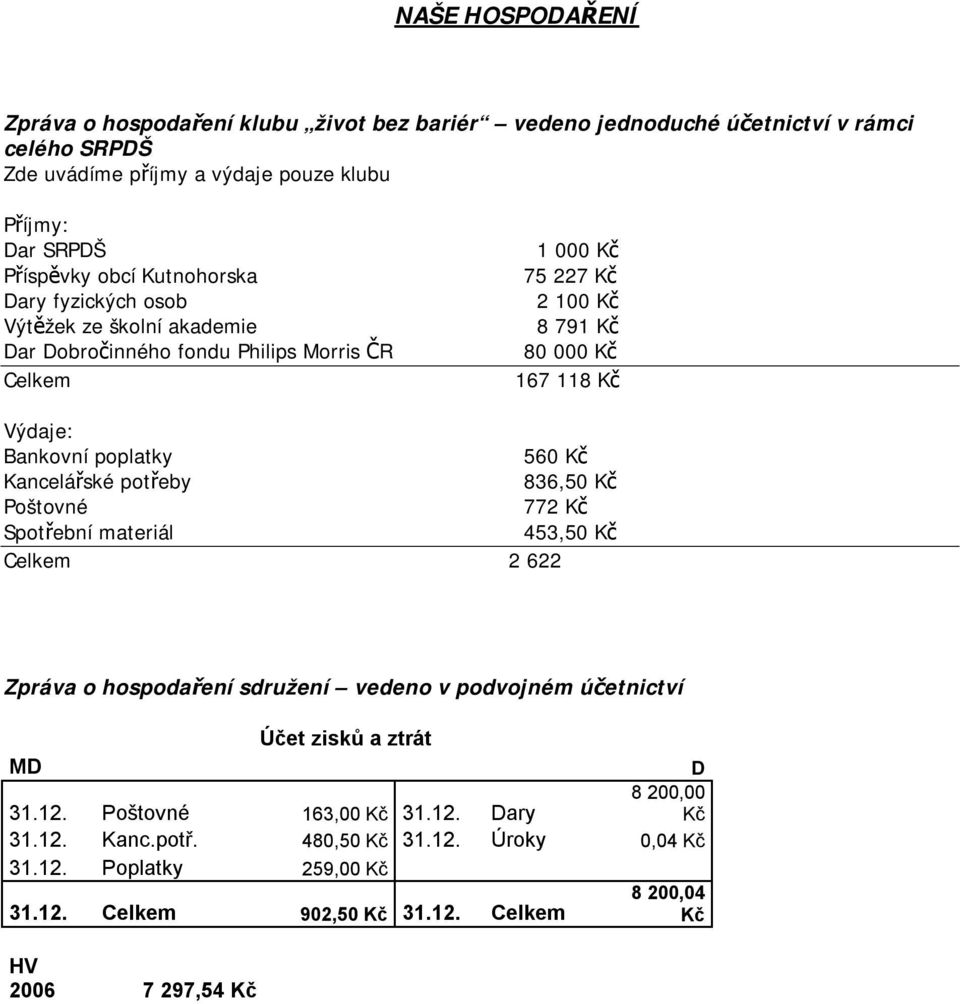 poplatky 560 Kč Kancelářské potřeby 836,50 Kč Poštovné 772 Kč Spotřební materiál 453,50 Kč Celkem 2 622 Zpráva o hospodaření sdružení vedeno v podvojném účetnictví Účet zisků a ztrát MD