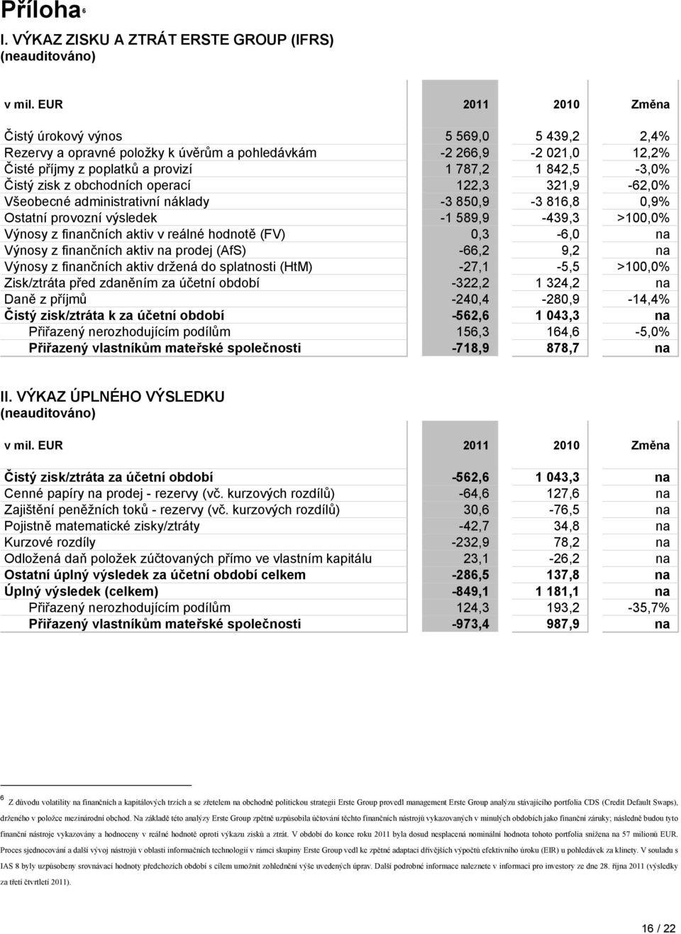 z obchodních operací 122,3 321,9-62,0% Všeobecné administrativní náklady -3 850,9-3 816,8 0,9% Ostatní provozní výsledek -1 589,9-439,3 >100,0% Výnosy z finančních aktiv v reálné hodnotě (FV) 0,3-6,0