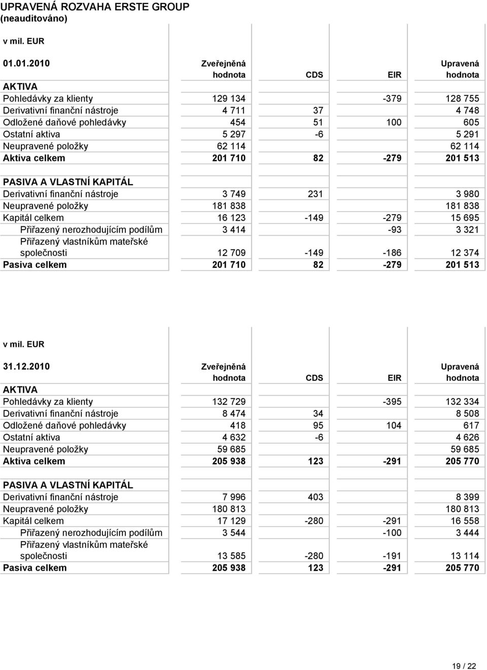 aktiva 5 297-6 5 291 Neupravené položky 62 114 62 114 Aktiva celkem 201 710 82-279 201 513 PASIVA A VLASTNÍ KAPITÁL Derivativní finanční nástroje 3 749 231 3 980 Neupravené položky 181 838 181 838