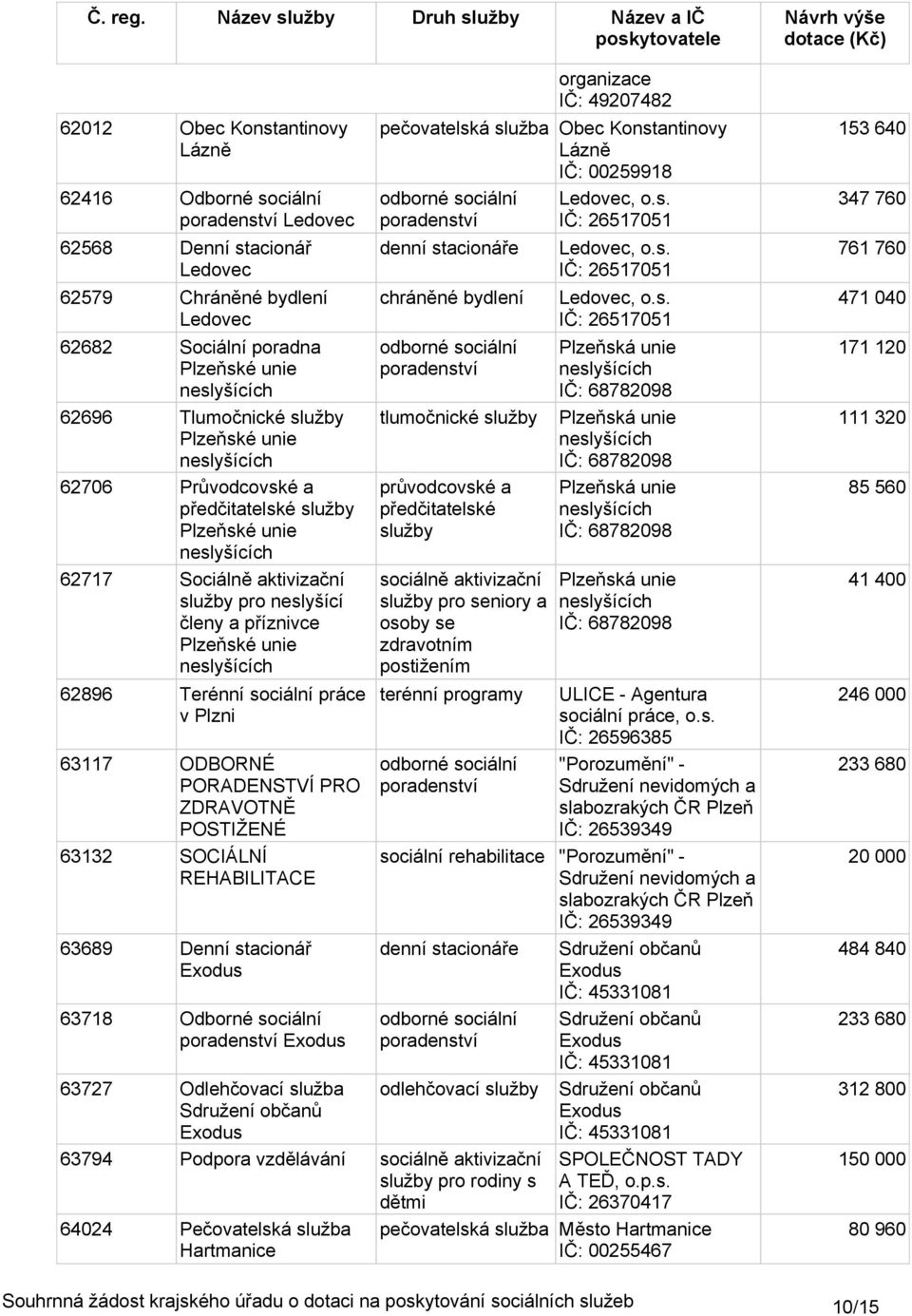 PRO ZDRAVOTNĚ POSTIŽENÉ 63132 SOCIÁLNÍ REHABILITACE 63689 Denní stacionář Exodus 63718 Odborné sociální Exodus IČ: 4927482 pečovatelská služba Obec Konstantinovy Lázně IČ: 259918 denní stacionáře