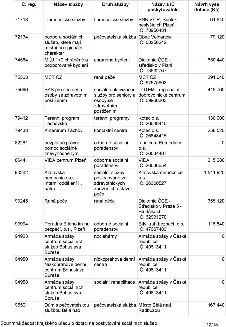 Tachovsko terénní programy TOTEM - regionální dobrovolnické centrum IČ: 6996633 Kotec o.s. IČ: 26648415 79433 K-centrum Tachov kontaktní centra Kotec o.s. IČ: 26648415 82261 bezplatná právní pomoc sociálně znevýhodněným 86441 VIDA centrum Plzeň 9262 Klatovská nemocnice,a.