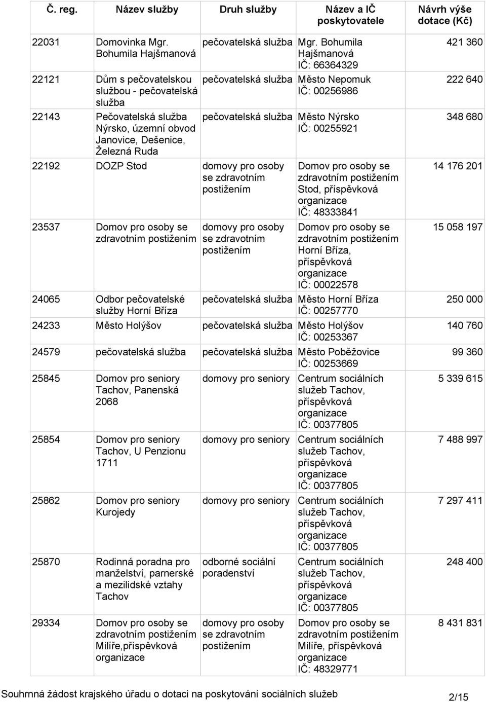 se Domov pro Stod, IČ: 48333841 Domov pro Horní Bříza, IČ: 22578 pečovatelská služba Město Horní Bříza IČ: 25777 24233 Město Holýšov pečovatelská služba Město Holýšov IČ: 253367 24579 pečovatelská