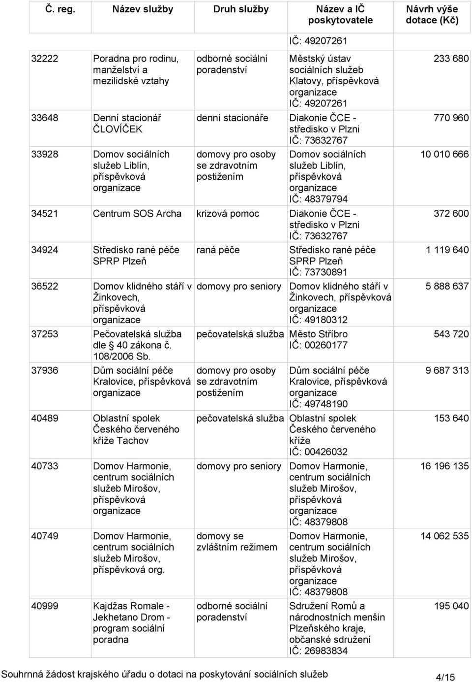 36522 Domov klidného stáří v Žinkovech, 37253 Pečovatelská služba dle 4 zákona č. 18/26 Sb.