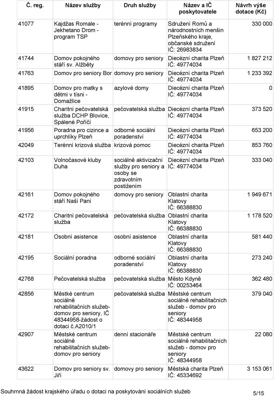 IČ: 4977434 41895 Domov pro matky s dětmi v tísni - Domažlice 41915 Charitní pečovatelská služba DCHP Blovice, Spálené Poříčí 41956 Poradna pro cizince a uprchlíky Plzeň azylové domy Diecézní charita