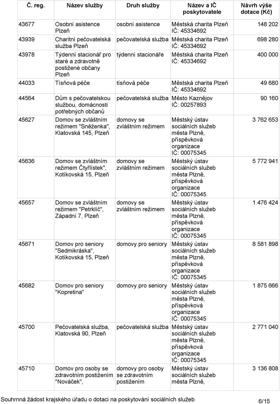 domácnosti potřebných občanů 45627 Domov se zvláštním režimem "Sněženka", Klatovská 145, Plzeň 45636 Domov se zvláštním režimem Čtyřlístek", Kotíkovská 15, Plzeň 45657 Domov se zvláštním režimem