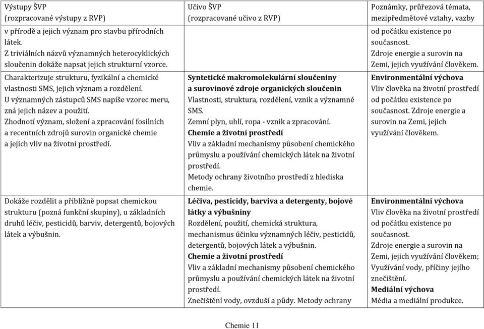 Zhodnotí význam, složení a zpracování fosilních a recentních zdrojů surovin organické chemie a jejich vliv na životní prostředí.