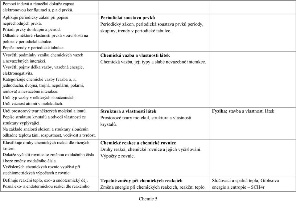 Vysvětlí pojmy délka vazby, vazebná energie, elektronegativita. Kategorizuje chemické vazby (vazba σ, π, jednoduchá, dvojná, trojná, nepolární, polární, iontová) a nevazebné interakce.