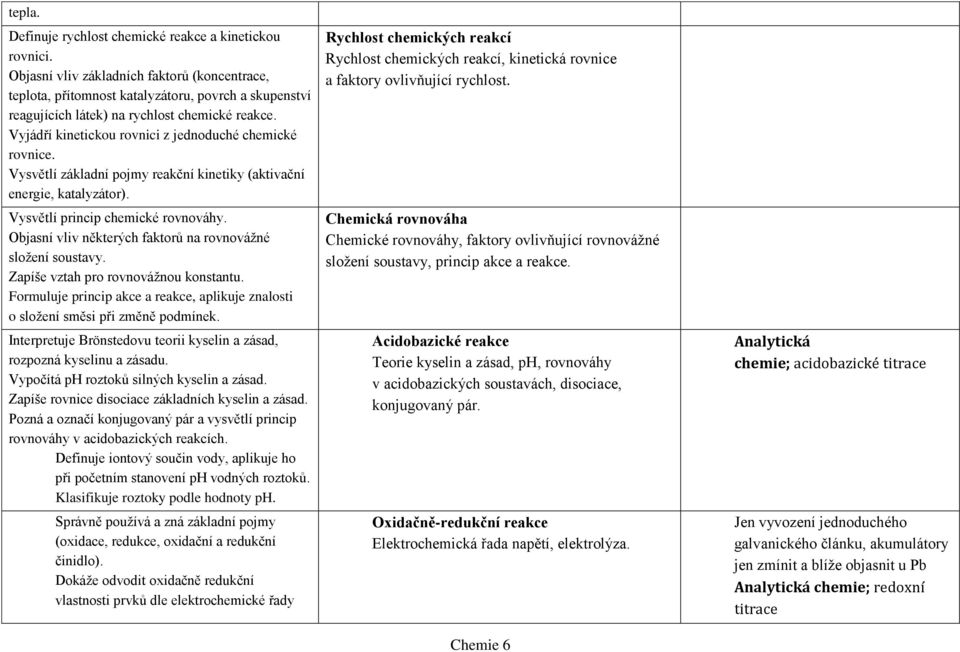 Vyjádří kinetickou rovnici z jednoduché chemické rovnice. Vysvětlí základní pojmy reakční kinetiky (aktivační energie, katalyzátor). Vysvětlí princip chemické rovnováhy.