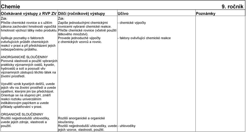 Provede jednoduché výpočty z chemických vzorců a rovnic. - faktory ovlivňující chemické reakce 9.