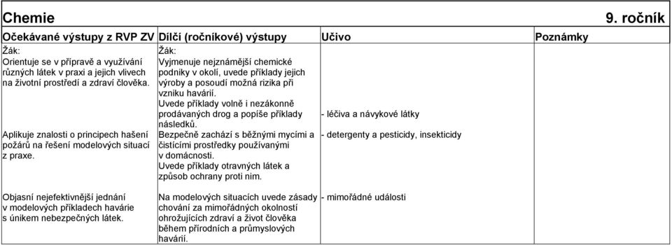 Vyjmenuje nejznámější chemické podniky v okolí, uvede příklady jejich výroby a posoudí možná rizika při vzniku havárií. Uvede příklady volně i nezákonně prodávaných drog a popíše příklady následků.