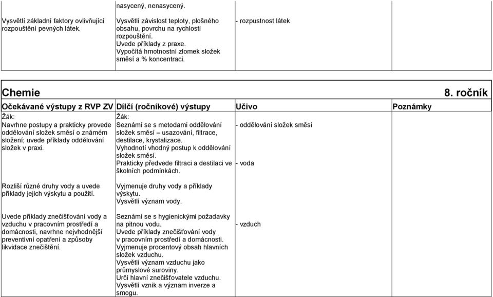 - rozpustnost látek Chemie Navrhne postupy a prakticky provede Seznámí se s metodami oddělování - oddělování složek směsí oddělování složek směsí o známém složení; uvede příklady oddělování složek v