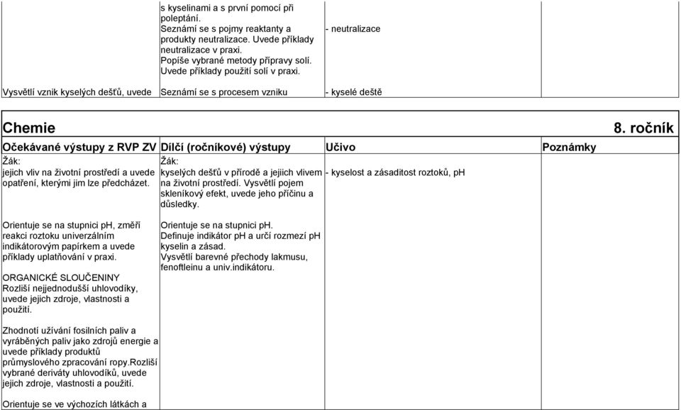 Seznámí se s procesem vzniku - neutralizace - kyselé deště Chemie jejich vliv na životní prostředí a uvede kyselých dešťů v přírodě a jejiich vlivem - kyselost a zásaditost roztoků, ph opatření,