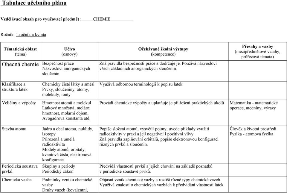 Klasifikace a struktura látek Chemicky čisté látky a směsi Prvky, sloučeniny, atomy, molekuly, ionty Využívá odbornou terminologii k popisu látek.