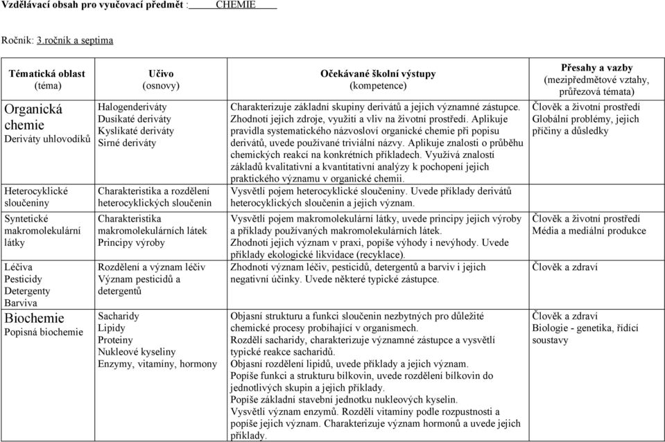 Kyslíkaté deriváty Sirné deriváty Charakteristika a rozdělení heterocyklických sloučenin Charakteristika makromolekulárních látek Principy výroby Rozdělení a význam léčiv Význam pesticidů a