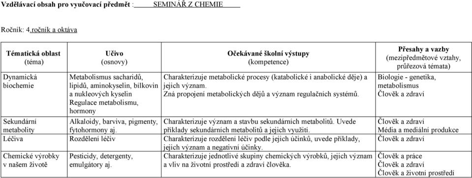 Charakterizuje metabolické procesy (katabolické i anabolické děje) a jejich význam. Zná propojení metabolických dějů a význam regulačních systémů.