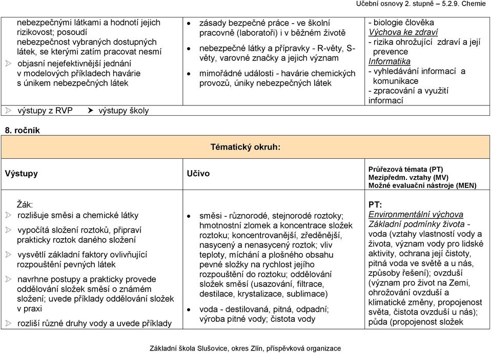 ročník výstupy školy zásady bezpečné práce - ve školní pracovně (laboratoři) i v běžném životě nebezpečné látky a přípravky - R-věty, S- věty, varovné značky a jejich význam mimořádné události -