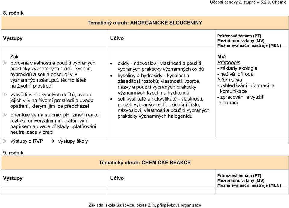 indikátorovým papírkem a uvede příklady uplatňování neutralizace v praxi oxidy - názvosloví, vlastnosti a použití vybraných prakticky významných oxidů kyseliny a hydroxidy - kyselost a zásaditost