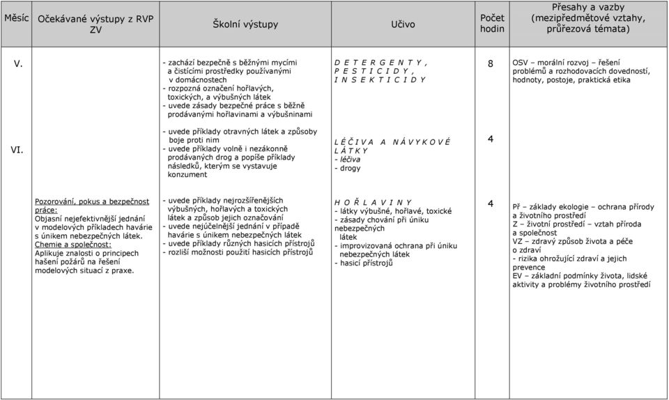 K T I C I D Y hodnoty, postoje, praktická etika - rozpozná označení hořlavých, toxických, a výbušných látek - uvede zásady bezpečné práce s běžně prodávanými hořlavinami a výbušninami VI.