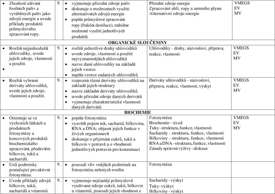 Orientuje se ve výchozích látkách a produktech fotosyntézy a koncových produktů biochemického zpracování, především bílkovin, tuků a sacharidů. Určí podmínky postačující pro aktivní fotosyntézu.