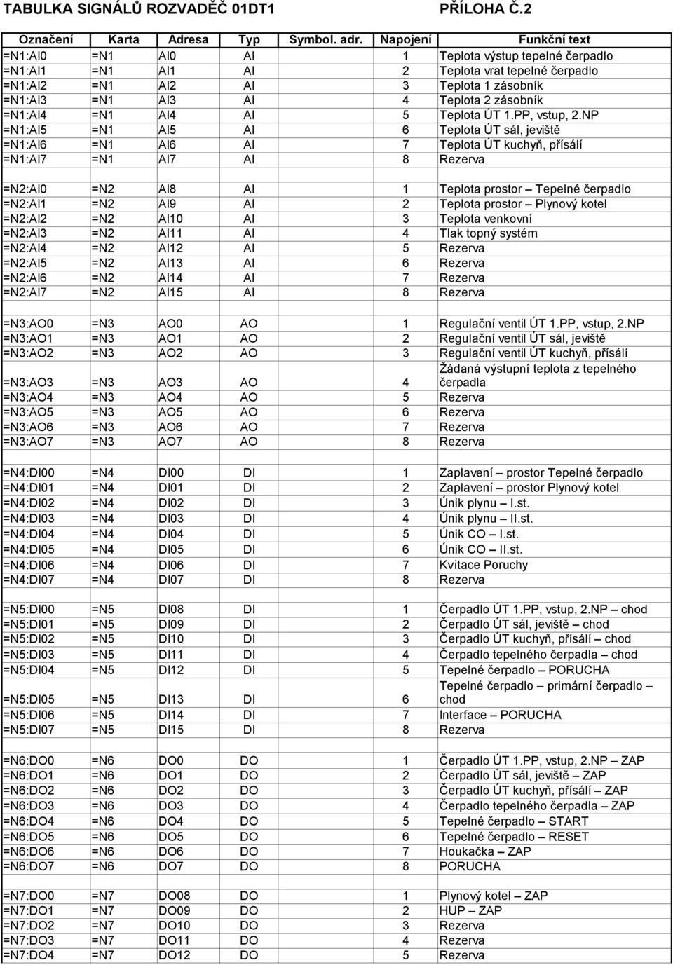 zásobník =N1:AI4 =N1 AI4 AI 5 Teplota ÚT 1.PP, vstup, 2.