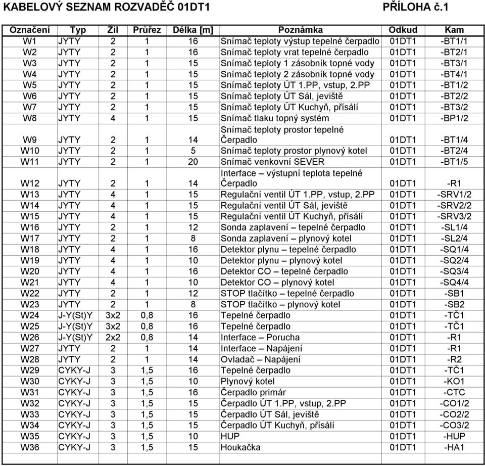 15 Snímač teploty 1 zásobník topné vody 01DT1 -BT3/1 W4 JYTY 2 1 15 Snímač teploty 2 zásobník topné vody 01DT1 -BT4/1 W5 JYTY 2 1 15 Snímač teploty ÚT 1.PP, vstup, 2.