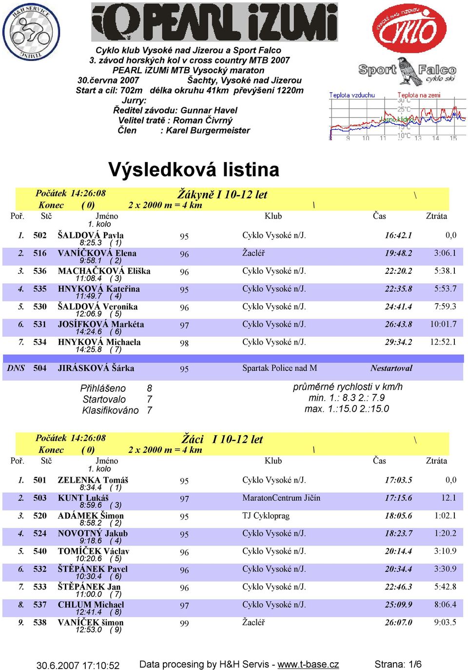 listina Žákyně I 10-12 let Počátek 14:26:08 Konec ( 0) 2 x 2000 m = 4 km 1. 502 ŠALDOVÁ Pavla 8:25.3 ( 1) 95 Cyklo Vysoké n/j. 16:42.1 0,0 2. 516 VANÍČKOVÁ Elena 9:58.1 ( 2) 96 Žacléř 19:48.2 3:06.
