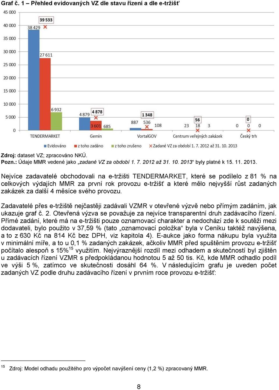 měsíce svého provozu. Zadavatelé přes e-tržiště nejčastěji zadávali VZMR v otevřené výzvě nebo přímým zadáním, jak ukazuje graf č. 2.